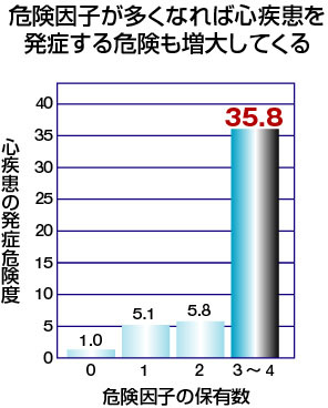 危険因子が多くなれば心疾患を発症